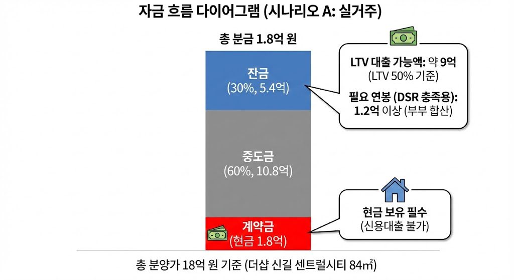 더샵신길센트럴시티 분양가 18억? 청약 안전마진 및 일정 총정리 3 전체 18억 원의 자금을 막대그래프로 표현. 맨 아래 10% '계약금(현금 1.8억)'은 붉은색으로 강조, 중간 60% '중도금'은 회색, 상단 30% '잔금'은 파란색으로 구분. 잔금 단계에서 LTV 대출 가능액과 필요 연봉(DSR 충족용)을 말풍선으로 띄운 인포그래픽)