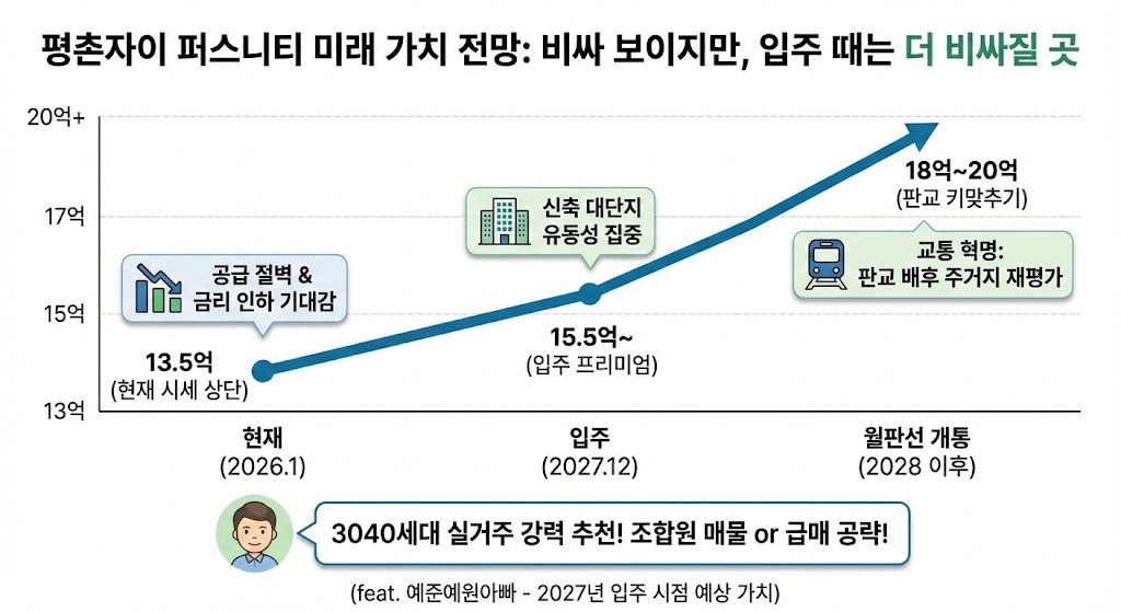 평촌자이 퍼스니티 향후 전망 그래프 이미지