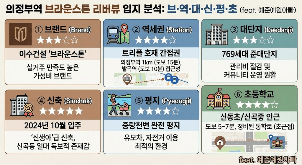 의정부역 브라운스톤 리버뷰 입지 분석 인포그래픽. 브랜드(이수건설, 가성비), 역세권(의정부역 1km, 발곡역 인근), 대단지(769세대 준대단지), 신축(2024년 10월 입주), 평지(중랑천변 완전 평지), 초등학교(신동초/신곡중 인근) 등 6가지 핵심 요소 분석 및 별점 평가 (feat. 예준예원아빠)