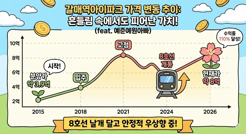 2026년 구리 갈매역아이파크 분석: 8호선 개통 후 시세와 전망, 투자해도 될까? 3 흔들림 속에서도 피어난 가치! 수익률 110% 달성, 8호선 날개 달고 안정적 우상향 중!(feat. 예준예원아빠)