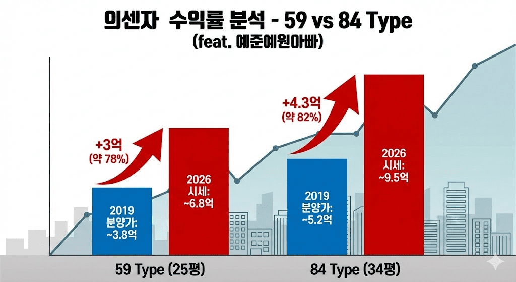 의정부 대장아파트, 의정부역 센트럴자이 앤 위브캐슬 2026년 최신 투자 분석 3 의센자 수익률 분석 - 59 vs 84 Type (feat. 예준예원아빠)