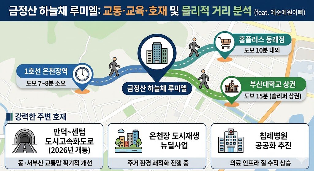 금정산 하늘채 루미엘 아파트 단지에서 온천장역, 홈플러스, 부산대학교까지의 도보 소요 시간을 보여주는 지도 인포그래픽입니다. 만덕~센텀 도시고속화도로, 온천장 도시재생 뉴딜사업, 침례병원 공공화 등 주변 주요 호재 정보도 함께 표시되어 있습니다.