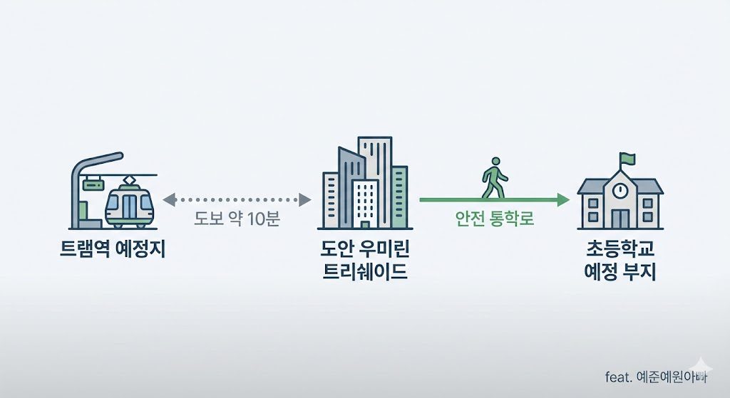 도안 우미린 트리쉐이드 단지에서 트램역 예정지까지 도보 약 10분 거리와 초등학교 예정 부지까지 안전 통학로를 보여주는 분석 지도 그래픽