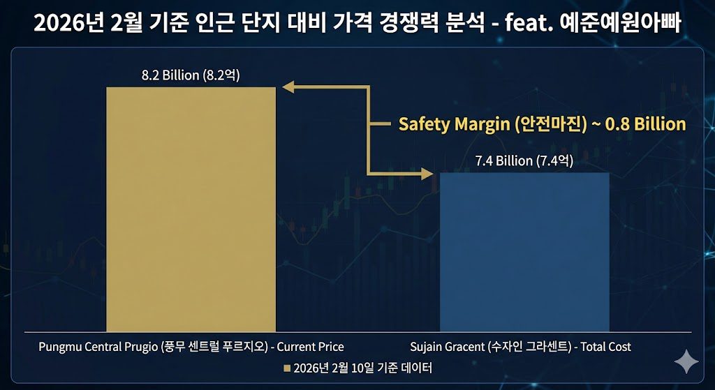 풍무역세권 수자인 그라센트 1차 2026년 2월 시세와 분양가 입지 분석 3 2026년 2월 기준 인근 단지 대비 가격 경쟁력 분석 - feat. 예준예원아빠
