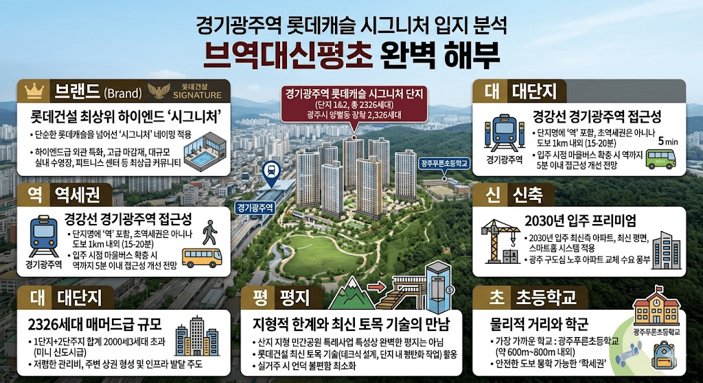 경기광주역 롯데캐슬 시그니처 1단지 부동산 입지 분석 인포그래픽 - 브랜드, 역세권, 대단지, 신축, 평지, 초등학교 분석 내용 포함
