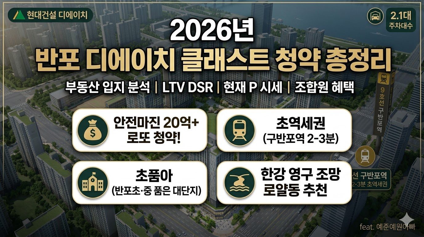 2026년 반포 디에이치 클래스트 청약의 4가지 핵심 가치(안전마진 20억+, 초역세권, 초품아, 한강 조망)를 보여주는 요약 인포그래픽