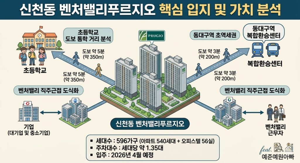 '동대구역 초역세권 및 초등학교 도보 통학 거리 분석, 벤처밸리 직주근접 도식화' 