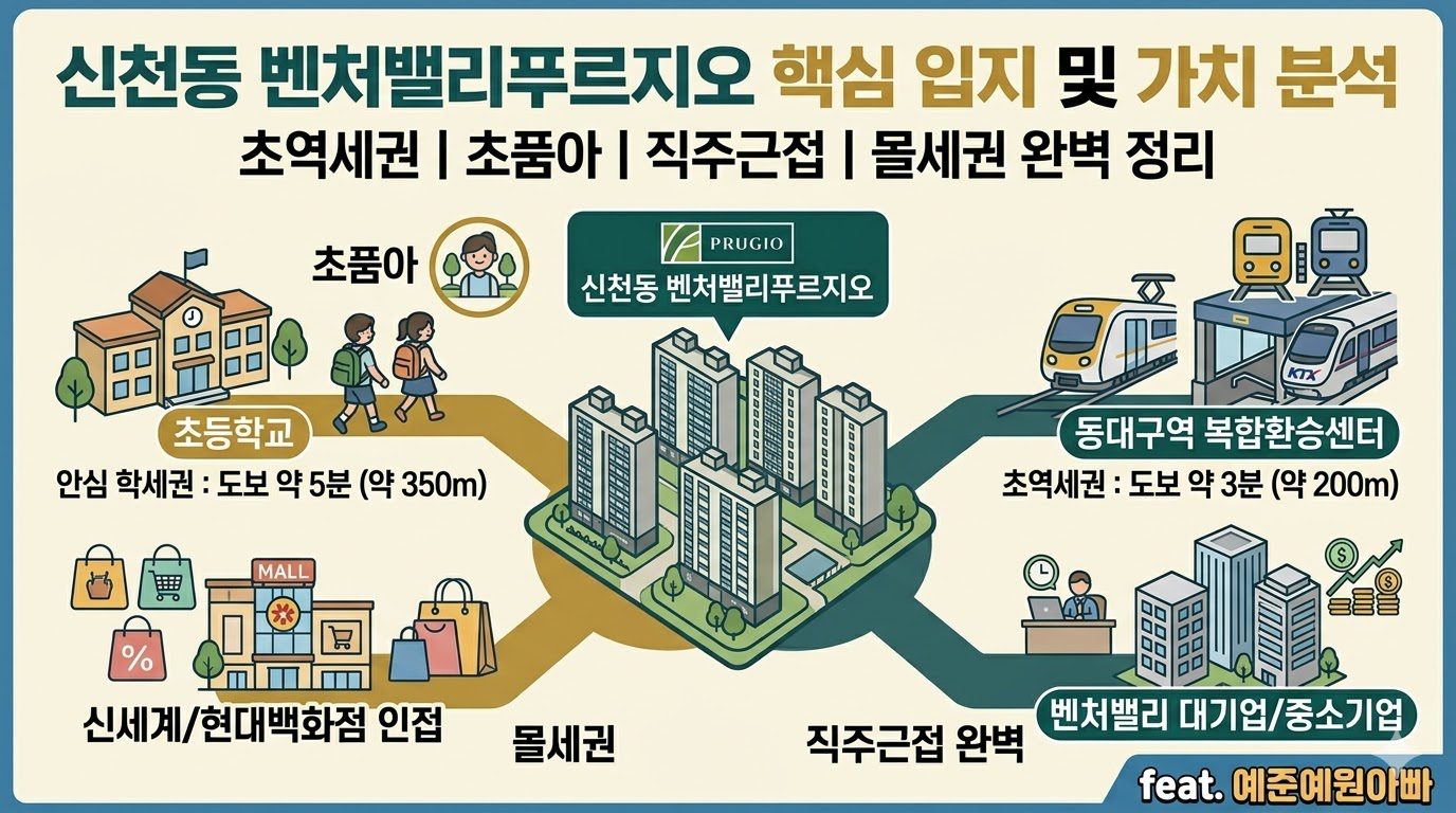 신천동 벤처밸리푸르지오 핵심 입지 및 가치 분석 인포그래픽 썸네일. 동대구역 초역세권, 안심 학세권, 벤처밸리 직주근접, 백화점 인접 등 주요 정보를 거리와 함께 한눈에 정리한 이미지.