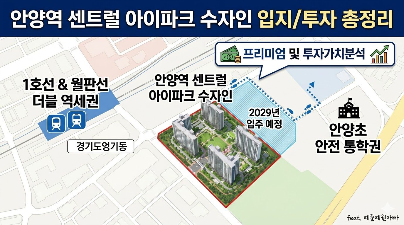 안양역 센트럴 아이파크 수자인 아파트 단지의 1호선 및 월판선 더블 역세권 입지와 안양초 통학권 등 입지 정보를 요약하고 투자 가치를 분석한 블로그 대표 이미지.