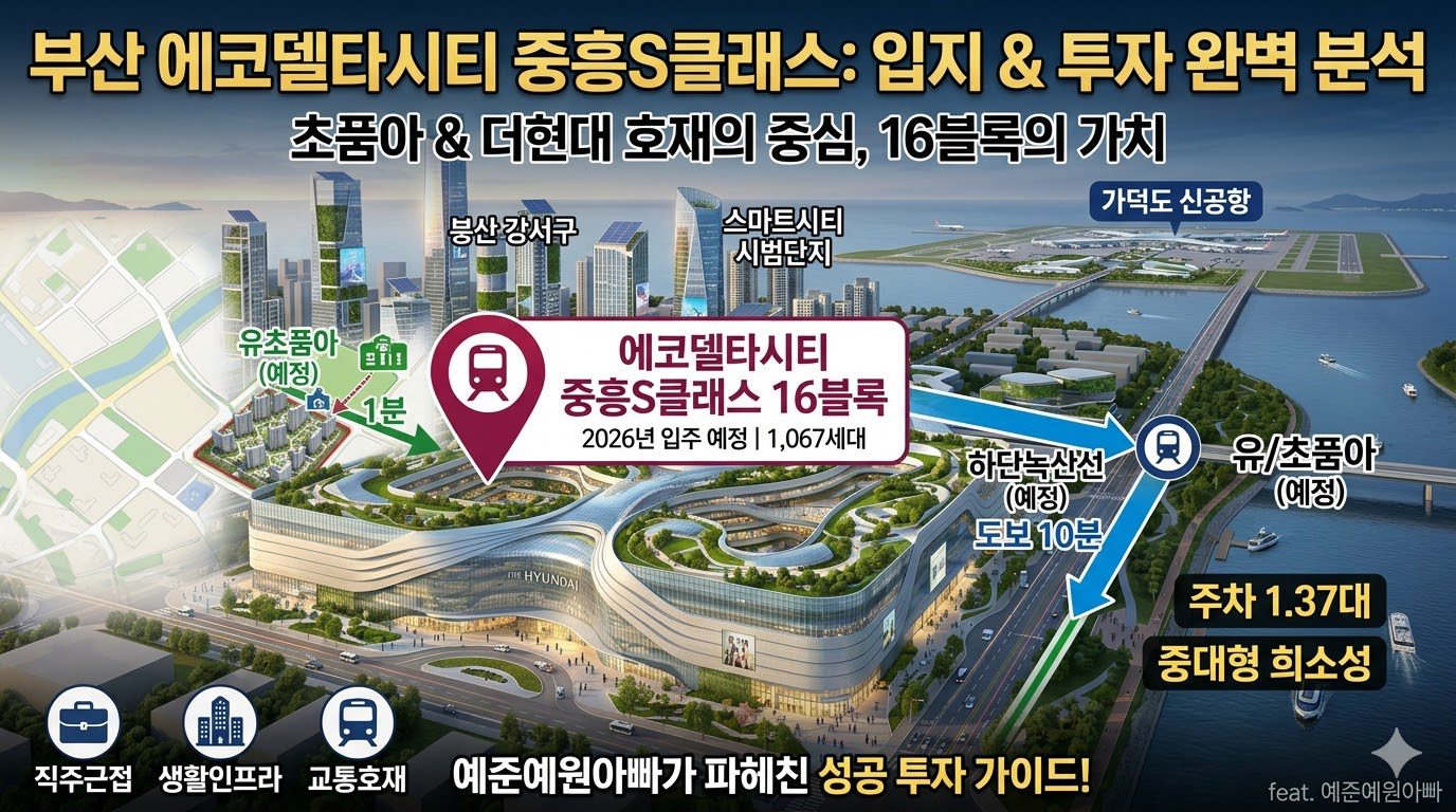 부산 에코델타시티 중흥S클래스 16블록 입지 및 투자 완벽 분석 인포그래픽 대표 썸네일. 유치원/초등학교 품은 초품아 입지(도보 1분), 하단녹산선 역세권(도보 10분), 2026년 입주, 1,067세대, 여유로운 주차(1.37대), 중대형 희소성, 직주근접, 풍부한 생활 인프라 등 핵심 요약 정보 제공.