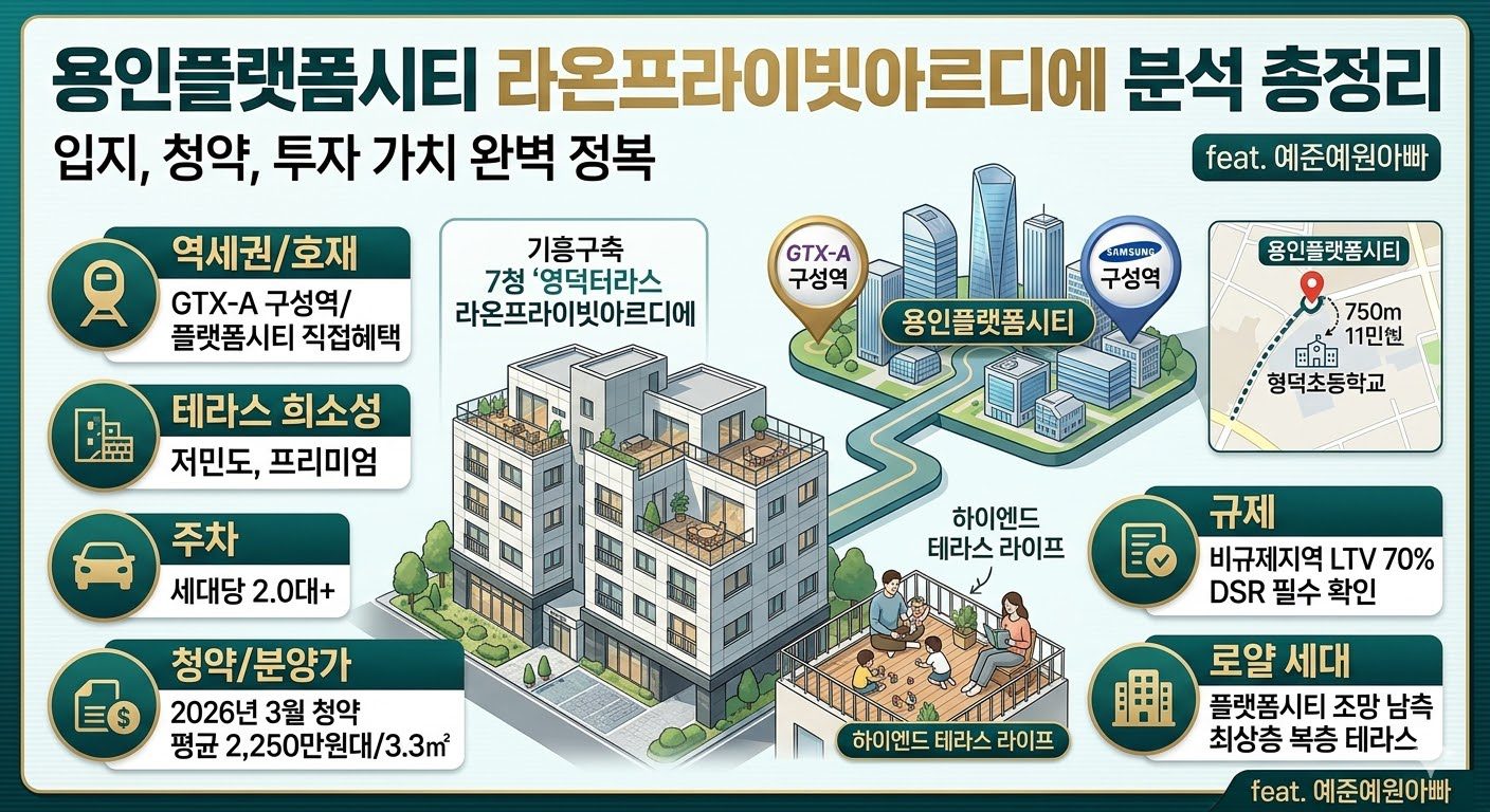 용인플랫폼시티 라온프라이빗아르디에 입지 및 청약 분석 총정리 인포그래픽. GTX-A 구성역 역세권 호재, 테라스 희소성, 2024년 청약 예정 및 분양가, 비규제지역 LTV 정보 포함.