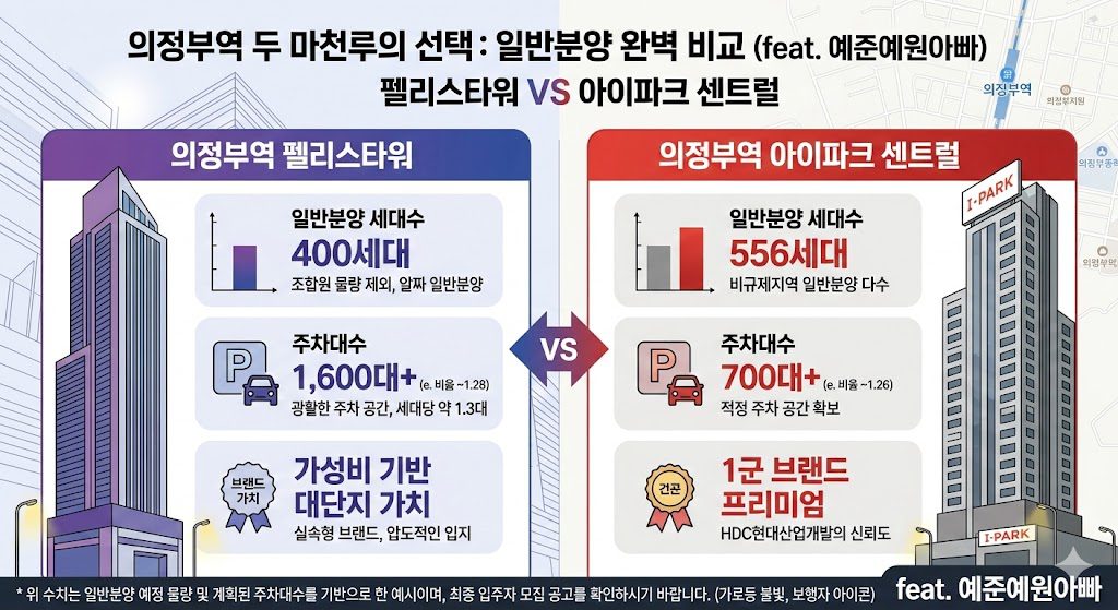 의정부역 펠리스타워와 아이파크 센트럴의 일반분양 세대수(400세대 vs 556세대), 주차대수, 브랜드 가치를 한눈에 보여주는 인포그래픽