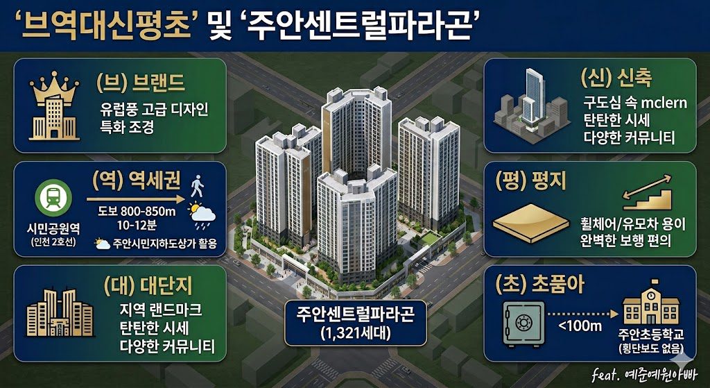 주안센트럴파라곤 아파트의 '브역대신평초(브랜드, 역세권, 대단지, 신축, 평지, 초품아)' 입지 강점을 요약한 인포그래픽 및 단지 배치도