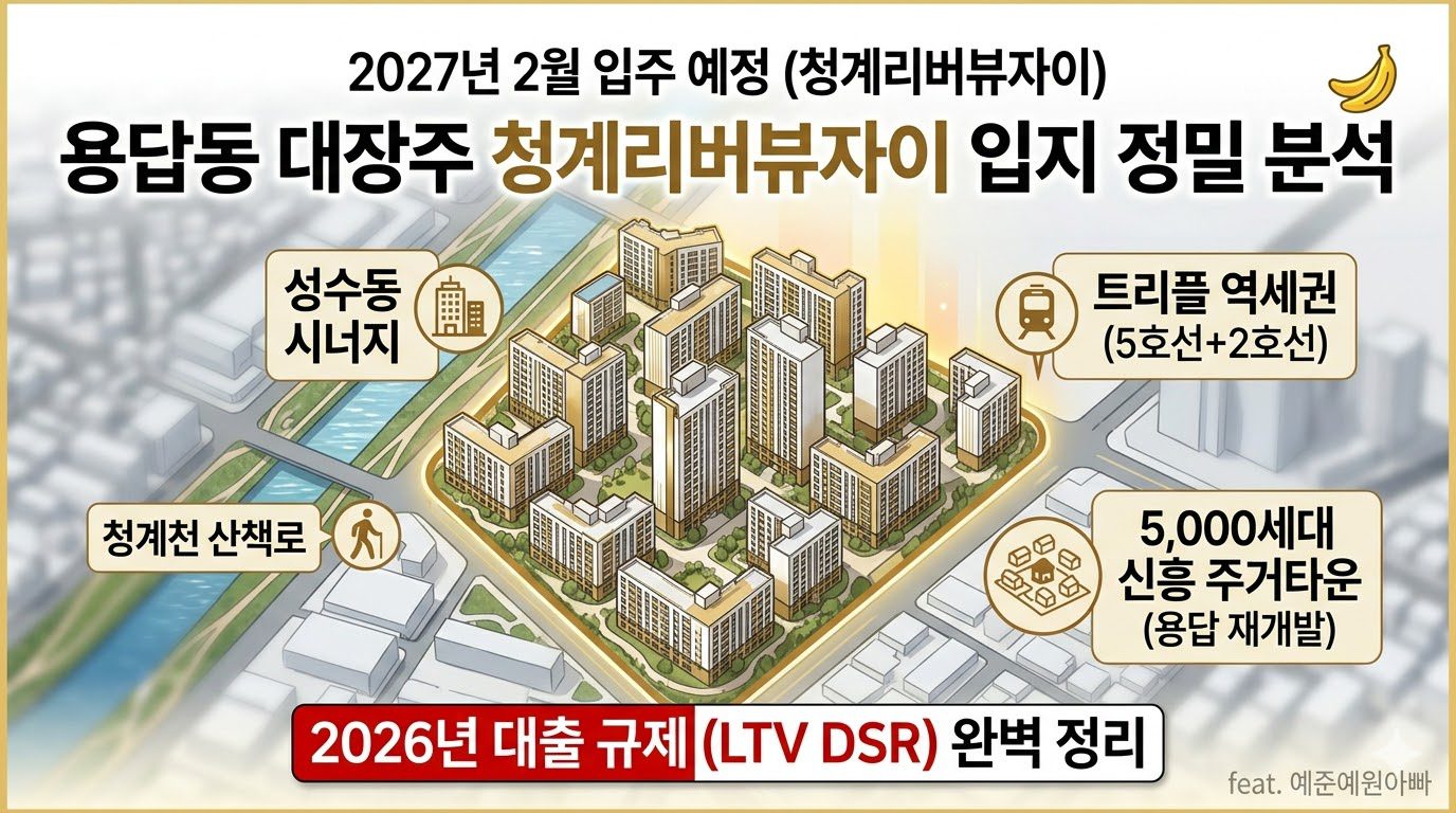 청계리버뷰자이 아파트의 입지를 정밀 분석한 지도입니다. 지하철역(답십리역, 용답역), 학교(용답초)와의 도보 거리 및 주변의 청량리역 GTX-C, 성수동, 용답 재개발 등 주요 호재 정보와 청계천 산책로 위치를 종합적으로 보여줍니다. 2026년 대출 규제 정보도 포함되어 있습니다