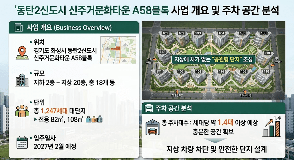 2027년 입주 동탄파라곤3차 민간임대주택 입지 분석 및 투자 핵심 포인트 총정리 3 동탄2신도시 신주거문화타운 A58블록 사업 개요 및 주차 공간 분석 이미지