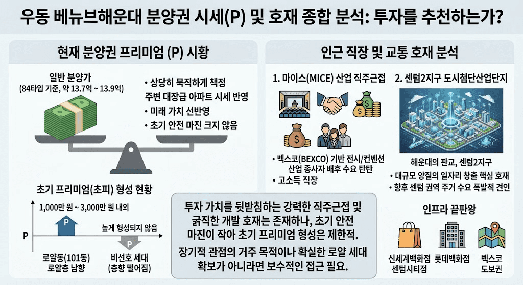 우동 베뉴브해운대 분양가 프리미엄 센텀 벡스코역 입지 분석 7 우동 베뉴브해운대 분양권 시세 및 호재 종합분석 이미지