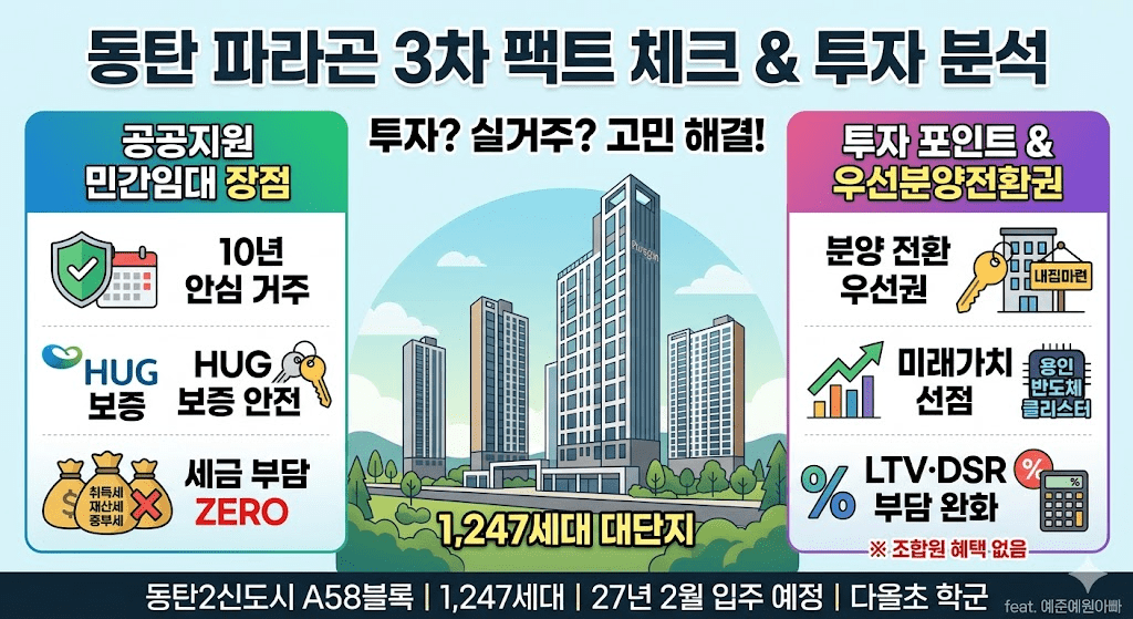 동탄 파라곤 3차 공공지원 민간임대 팩트 체크 및 투자 분석 인포그래픽. 10년 안심 거주, HUG 보증, 세금 부담 제로, 우선분양전환권 등 주요 혜택 및 투자 포인트 요약.