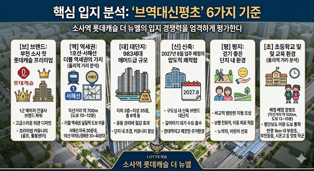 소사역 롯데캐슬 더 뉴엘 2027년 8월 입주 부천의 새로운 랜드마크 완벽 분석 3 핵심 입지 분석 : 브역대신평초 6가지 기준 이미지