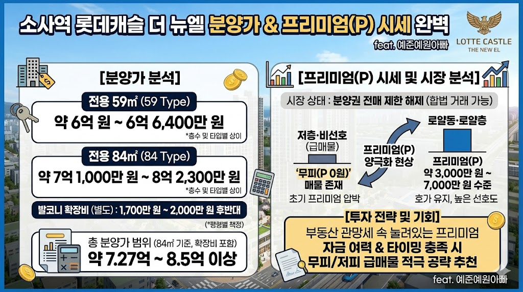 소사역 롯데캐슬 더 뉴엘 2027년 8월 입주 부천의 새로운 랜드마크 완벽 분석 5 소사역 롯데캐슬 더 뉴엘 분양가&프리미엄 시세 분석 이미지