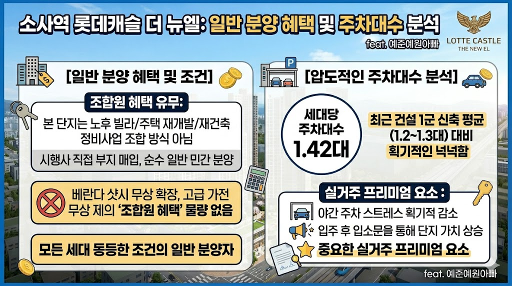 소사역 롯데캐슬 더 뉴엘 2027년 8월 입주 부천의 새로운 랜드마크 완벽 분석 6 소사역 롯데캐슬 더 뉴엑 일반분양 혜택 및 주차대수 분석 이미지