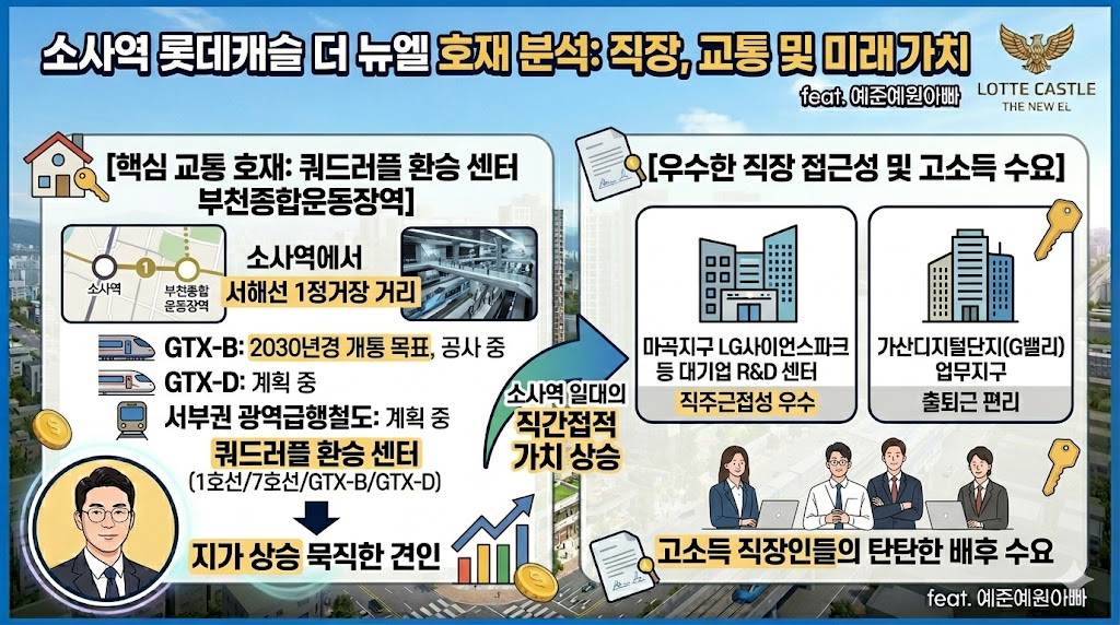 소사역 롯데캐슬 더 뉴엘 2027년 8월 입주 부천의 새로운 랜드마크 완벽 분석 8 소사역 롯데캐슬 더 뉴엘 호재분석 : 직장, 교통 및 미래가치 이미지