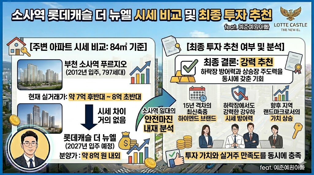 소사역 롯데캐슬 더 뉴엘 2027년 8월 입주 부천의 새로운 랜드마크 완벽 분석 9 소사역 롯데캐슬 더 뉴엘 시세 비교 및 최종 투자 추천 이미지