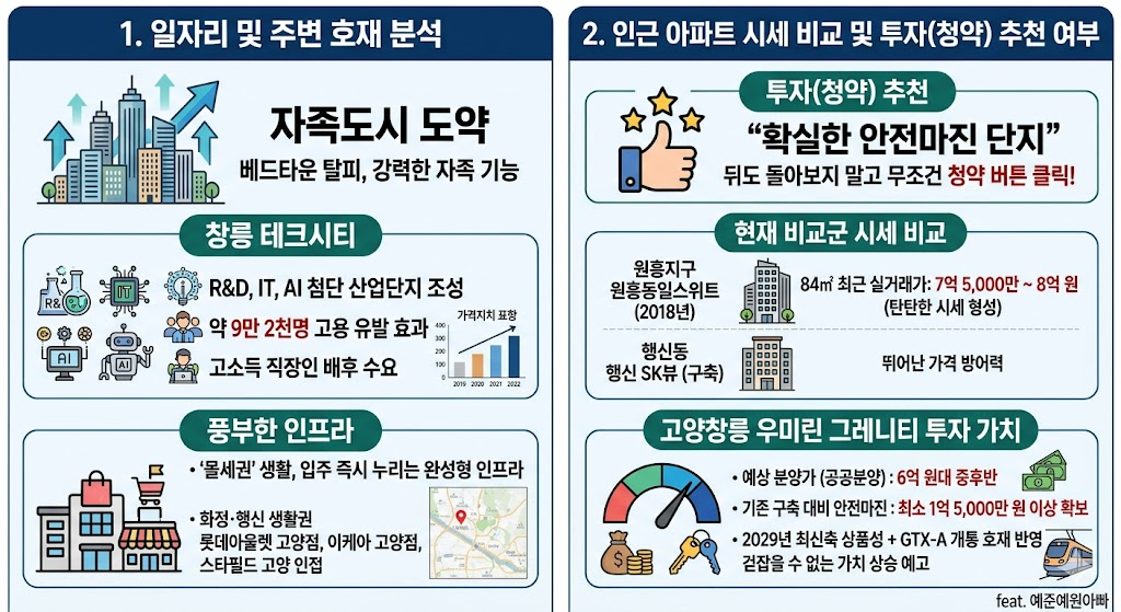 고양창릉 우미린 그레니티 분양 정보 및 완벽 입지 분석 2029년 입주 8 일자리 분석 및 인근 아파트 시세 비교 이미지
