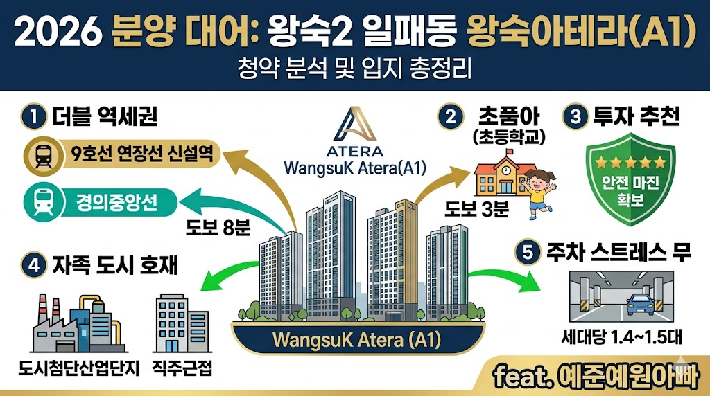2026년 남양주 왕숙2지구 일패동 왕숙아테라(A1) 아파트 단지의 '2026 분양 대어' 인포그래픽 썸네일. 더블 역세권, 초품아, 투자 추천 등 5가지 핵심 입지 분석 요약을 보여줍니다.