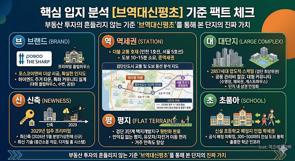 2026년 검단신도시 AB22 AB23 블록 포스코 더샵 워라밸빌리지 청약 분석 및 투자 가이드 4 "브역대신평초"의 핵심 입지분석 이미지