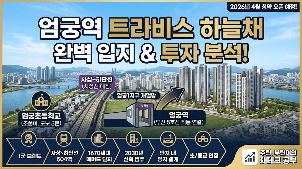 엄궁역 트라비스 하늘채 완벽 입지 & 투자 분석 정보를 담고 있는 블로그 썸네일 이미지입니다. 1군 브랜드, 사상~하단선 엄궁역(예정) 직통 연결, 1670세대 메머드 대단지, 2030년 신축 입주, 단지 내 평지 설계, 초/중교 인접 등 단지의 주요 특징이 아이콘과 함께 기재되어 있습니다.