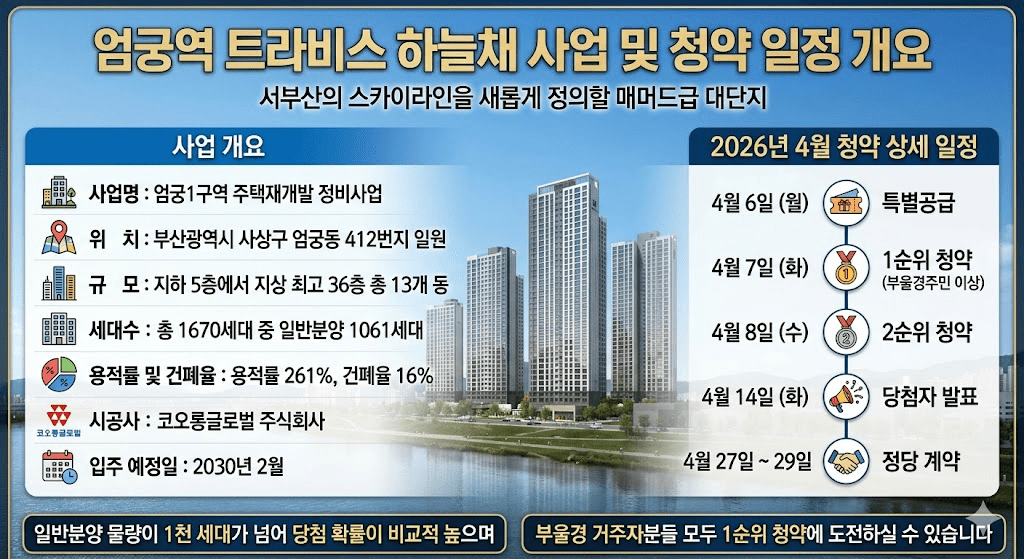 부산 사상구 엄궁역 트라비스 하늘채 분양가 입지 분석 및 청약 일정 총정리 3 엄궁역 트라비스 하늘채 사업 및 청약 일정 개요 이미