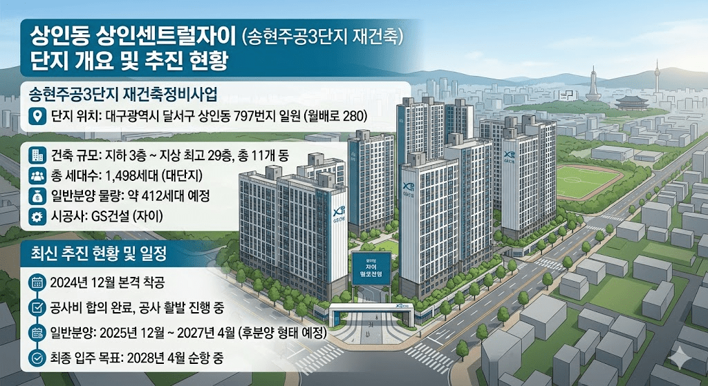 대구 상인동 상인센트럴자이 일반분양 청약 입지 호재 투자가치 총정리 3 상인동 상인센트럴자이 단지개요 및 추진현황 이미