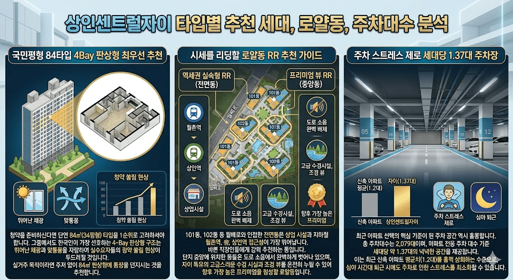대구 상인동 상인센트럴자이 일반분양 청약 입지 호재 투자가치 총정리 5 상인센트럴자이 타입별 추천 세대 로얄동 주차대수 분석 이미