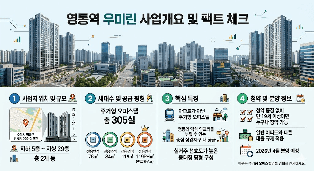경기도 수원시 영통구 영통동에 위치한 '영통역 우미린' 오피스텔의 사업개요와 주요 특징을 정리한 인포그래픽입니다. 단지 규모(지하 5층~지상 29층, 2개 동, 305실)와 공급 평형(전용면적 76~119PH㎡), 그리고 아파트형 오피스텔 구조, 초역세권, 삼성 디지털시티 배후 수요, 우수한 학군, 전매 제한 없음, 중도금 무이자 등 주요 혜택을 4개 카테고리로 나누어 설명하고 있습니다.