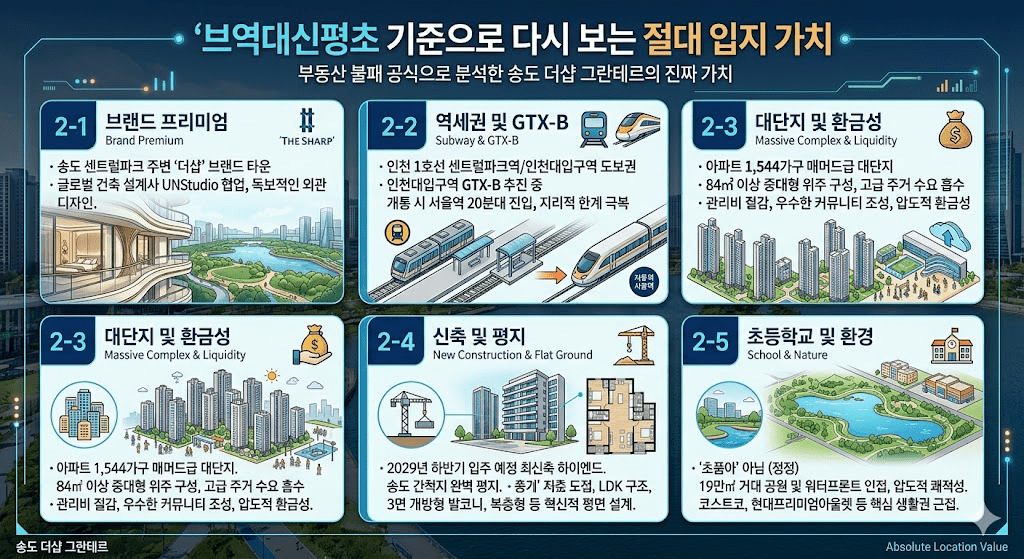 2026년 송도 더샵 그란테르 분양가 입지 분석 및 청약 전략 4 브역대신평초 기준으로 다시 보는 절대 입지 가치