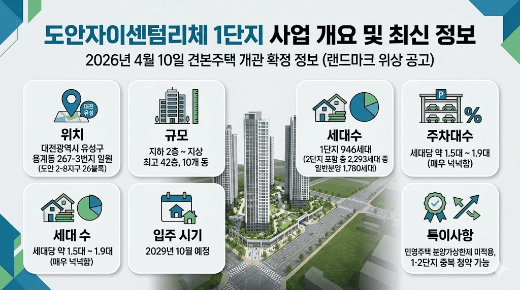 대전 도안자이센텀리체 1단지 분양 정보 및 입지 분석 투자 가치 가이드 3 도안자이센텀리체1단지 사업 개요 및 최신 정보