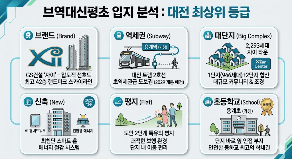 대전 도안자이센텀리체 1단지 분양 정보 및 입지 분석 투자 가치 가이드 4 브역대신평초 입지 분석 : 대전 최상위 등급 이미지