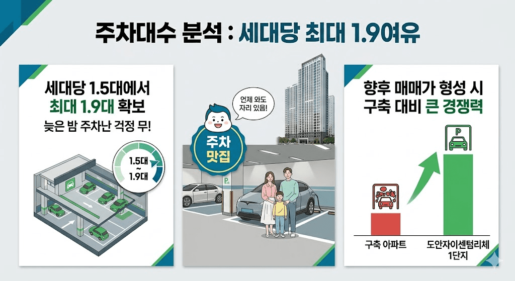 대전 도안자이센텀리체 1단지 분양 정보 및 입지 분석 투자 가치 가이드 6 주차대수 분석 : 세대당 최대 1.9대 여유 이미지