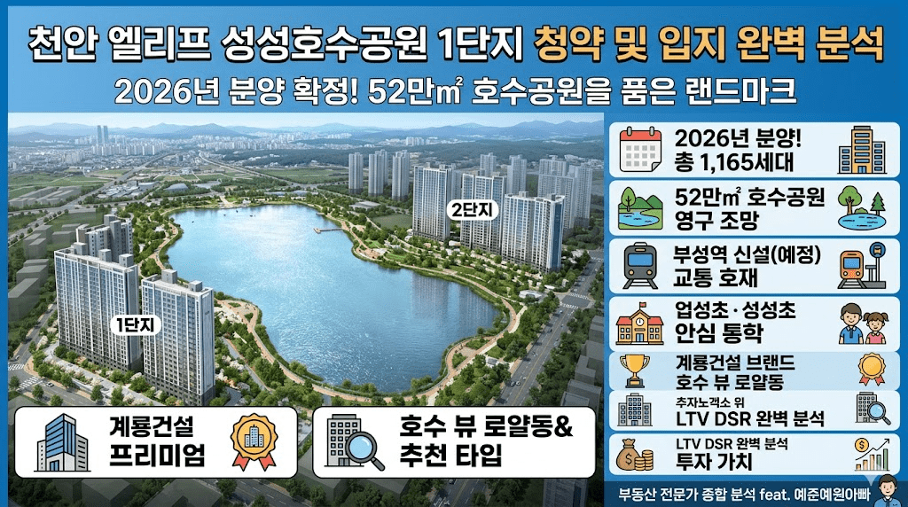 천안 엘리프 성성호수공원 1단지 청약 및 입지 분석 인포그래픽. 2026년 분양 예정 정보와 호수공원 영구 조망, 부성역 신설 호재 등 주요 특징을 요약한 이미지입니다.