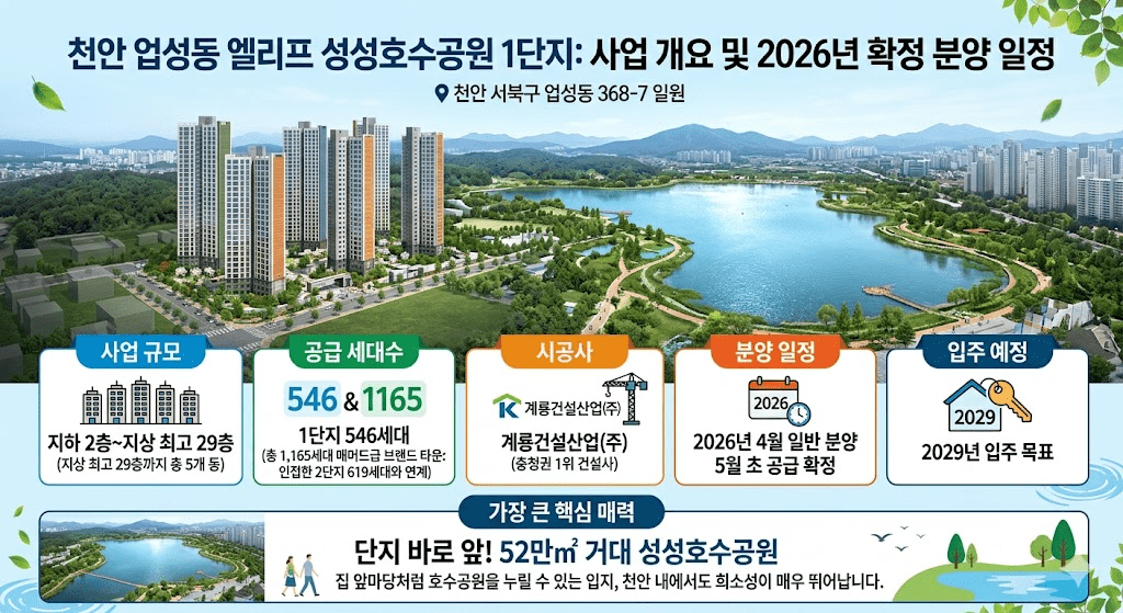 천안 업성동 엘리프 성성호수공원 1단지 2026년 청약 입지 분석 및 분양가 전망 3 천안 업성동 엘리프 성성호수공원 1단지 : 사업개요 및 2026년 확정 분양 일정