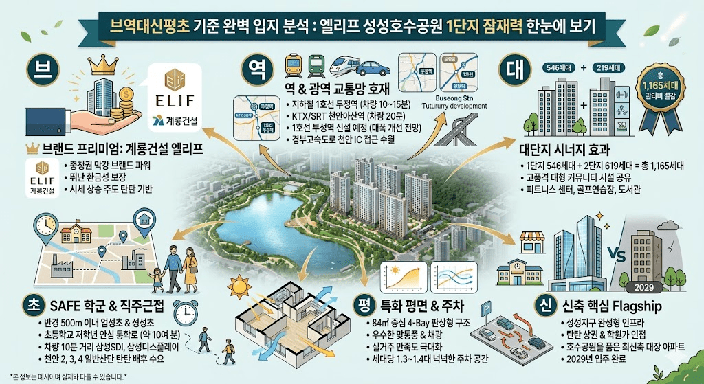 천안 업성동 엘리프 성성호수공원 1단지 2026년 청약 입지 분석 및 분양가 전망 4 브역대신평초 기준 완벽 입지 분석 : 엘리프 성성호수공원 1단지 잠재력 한눈에 보기