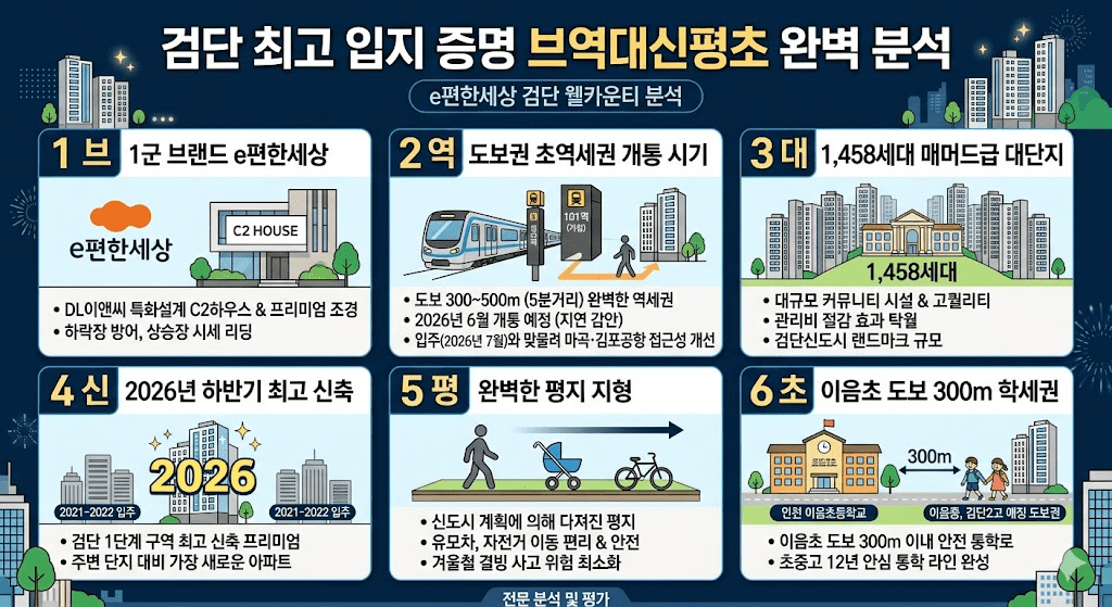 2026년 입주 검단신도시 e편한세상 검단 웰카운티 분양가 시세 호재 완벽 분석 4 image 8