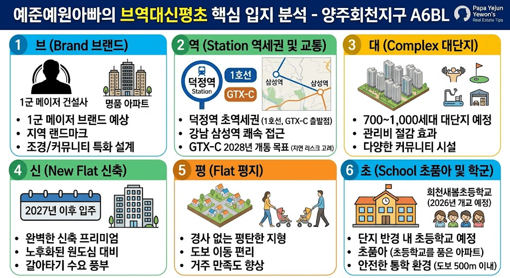 양주회천지구 A6BL 덕정역 초역세권 청약 입지 분석 및 분양가 전망 4 브역대신평초 핵심 입지 분석 - 양주회천지구 A6BL