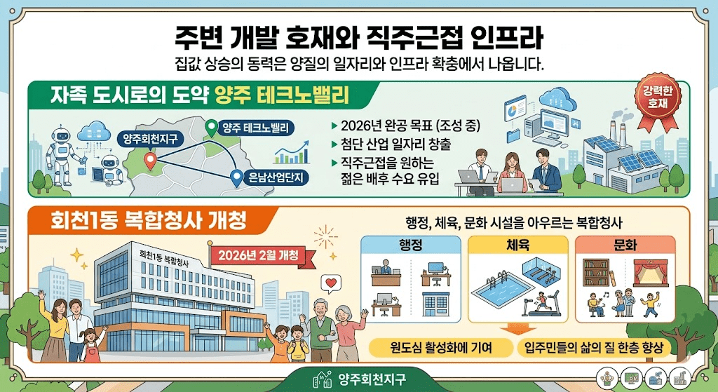 양주회천지구 A6BL 덕정역 초역세권 청약 입지 분석 및 분양가 전망 6 주변 개발 호재와 직주근접 인프라