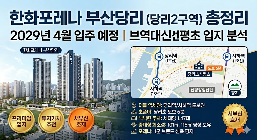 한화포레나 부산당리(당리2구역) 아파트 입지 분석 및 핵심 특징 요약 인포그래픽. 더블 역세권, 당리초등학교 도보권, 넉넉한 주차, 중대형 평형 구성 등 주요 정보 포함.
