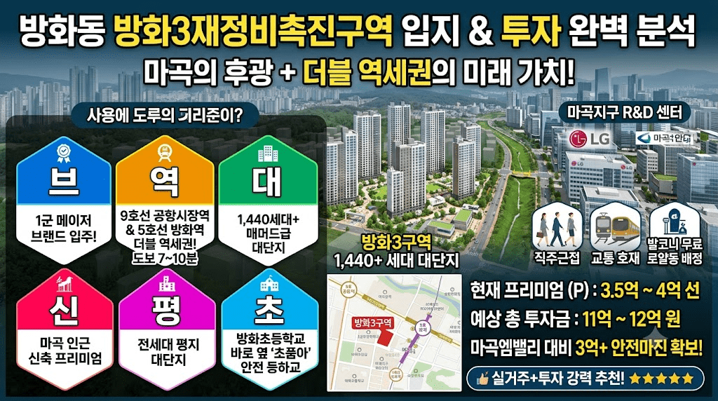 방화동 방화3구역 재개발 입지 및 투자 가치 완벽 분석 인포그래픽. 브랜드, 역세권, 대단지, 신축, 평지, 초등학교(브역대신평초) 요약 및 프리미엄, 투자금, 마곡엠밸리 시세 비교 정보 포함.
