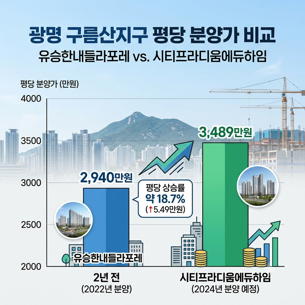 광명시티프라디움에듀하임, 84㎡ 대거 미달 — 잔금 50% 구조를 계산표로 따져봤습니다 4 광명 구름산지구 평당 분양가 비교, 유승한내들라포레와 시티프라디움에듀하임