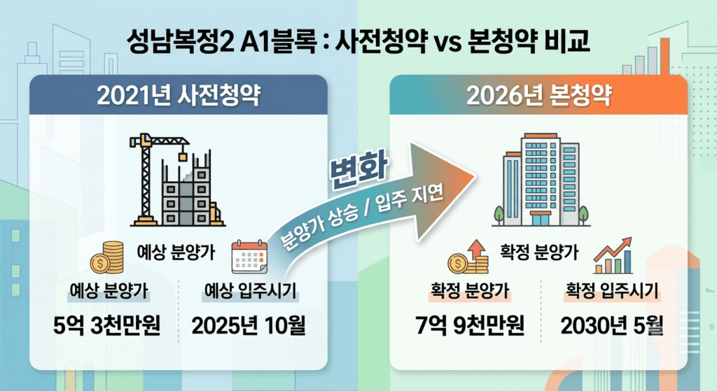 성남복정2 A1블록 신혼희망타운 총정리 — 당첨자 발표일에 사전청약자 절반이 떠난 이유까지 3 성남복정2 A1블록 사전청약 대비 본청약 분양가·입주시기 변화