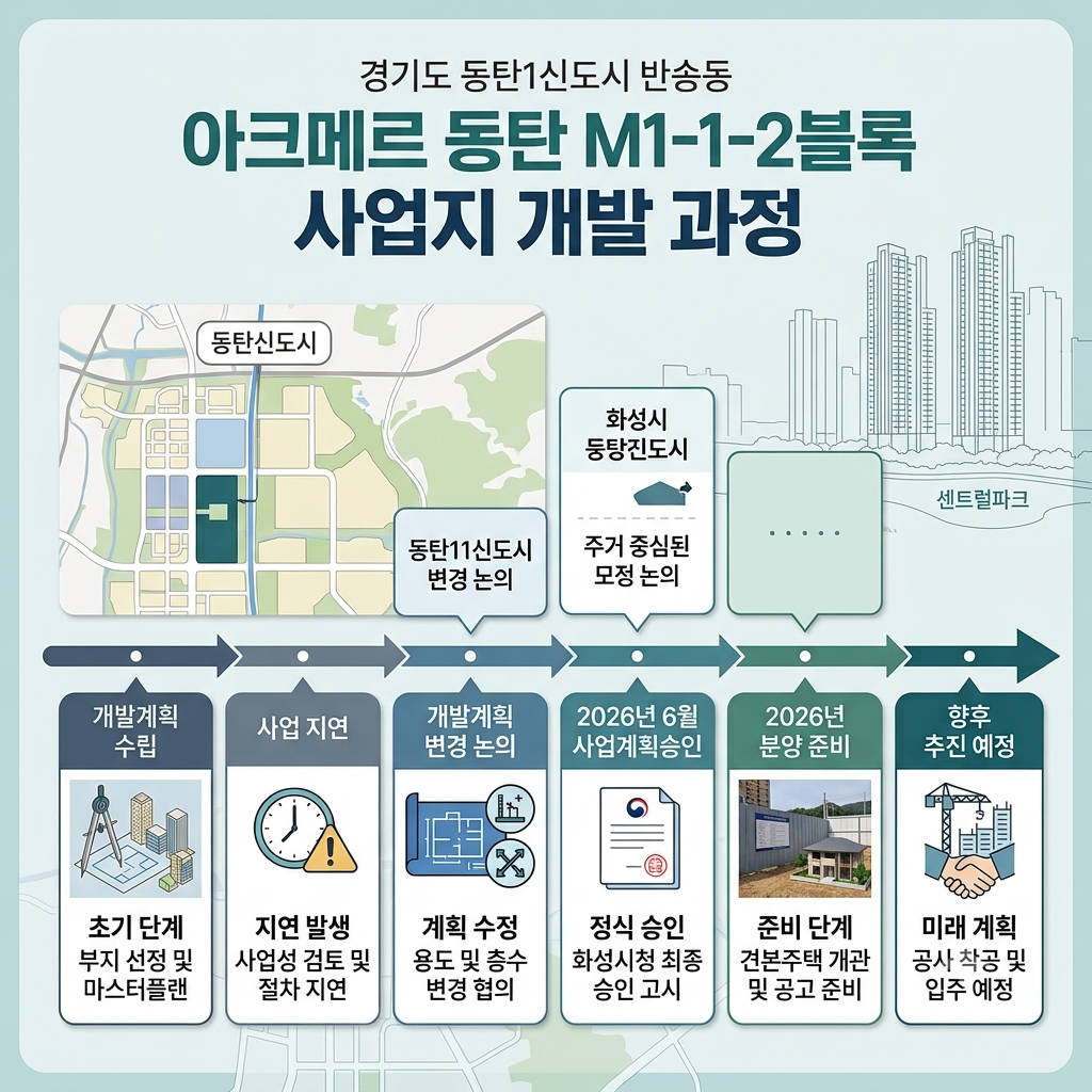 반송동 아크메르 동탄 M1-1-2블록|오래 비어 있던 부지가 움직이기 시작한 이유 3 아크메르 동탄 M1-1-2블록 사업지 개발 과정
