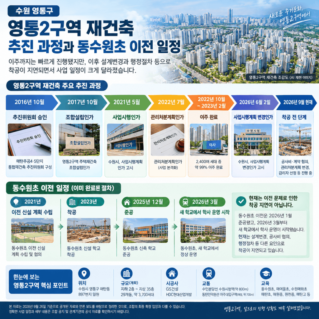 영통2구역 재건축 착공 지연 이유와 2026년 현재 사업 일정 3 영통2구역 재건축 추진 과정과 동수원초 이전 일정